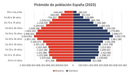 eris_28's tweet photo. Los que nacieron hace 25/30 años están jodidos, con suerte comprarán casa a los 45 años.
Los que nacen ahora van a encontrar tanta oferta de vivienda que no sabrán dónde comprar. https://t.co/iNuLVbU0ws
