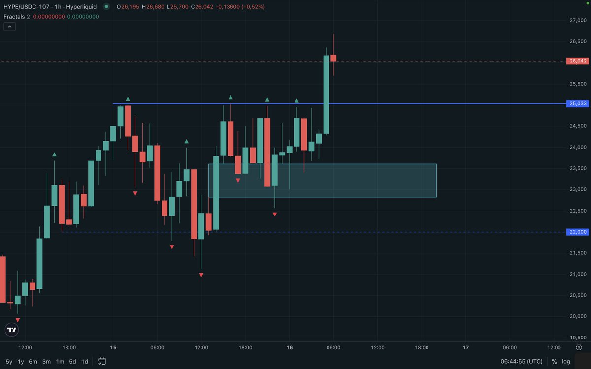 hyper_updates's tweet photo. 🚀 Yesterday’s $HYPE Buyback: Buyers Show Their Strength 📈

Yesterday, $HYPE displayed a powerful buyback after testing the key support level at $22. This moment became a pivotal indicator for the current uptrend, confirming buyer interest despite periodic negative TWAP signals.

🔹 What Happened on the Chart?

1️⃣ Liquidity Test at $22
The price tested the $22 level, creating an attractive entry opportunity. A swift buyback at this level revealed that buyers are willing to defend positions and maintain the bullish momentum.

2️⃣ Formation of FVG (Fair Value Gap)
Following the buyback, a bullish FVG zone formed on the H1 chart, signaling demand dominance over supply and potential for further upward movement.

3️⃣ Breakthrough of $25
After a day of accumulation, the market broke through resistance at $25, reaching a new high of $26.68. This breakout confirmed that buyers are firmly in control.

📈 Why Is This Important?
• No Deep Corrections – Despite high volatility, the price consistently rebounds at key support levels.
• Strong Support at $22 – This level has proven crucial, and buyers’ successful defense has reinforced confidence in the uptrend.
• Bullish Momentum – The rapid price recovery after liquidity tests highlights strong buying activity and readiness to push for new highs.

🔮 What’s Next?
1. Target: $27–28 – If the momentum continues, the next resistance levels could be tested soon.
2. Correction to $23–24 – A potential retest of these levels to gather new liquidity before further growth.
3. Key Support at $22 – This remains a critical zone for monitoring buyer activity.

🔗 Useful Links:
• Trade $HYPE: https://t.co/kCJszDlXwH
• Network Analysis: https://t.co/g384miOiU5
• Community: https://t.co/U7v78laMwn
• Twitter: https://t.co/n50ZrtSa0O

#HYPE #Hyperliquid #CryptoTrading #PriceAction #Liquidity #DeFi #FVG #Support #BullishMarket 🚀📊