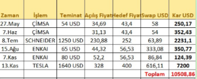 GamzeAs98344938's tweet image. 9-13 Aralık tarihinde hisse portföyümuzden ortalama 4 ay ıcerısınde 3143 USD yatırımdan 10.508 USD kazanç elde ettik.
#cimsa #scheneider #enkai #tesla
