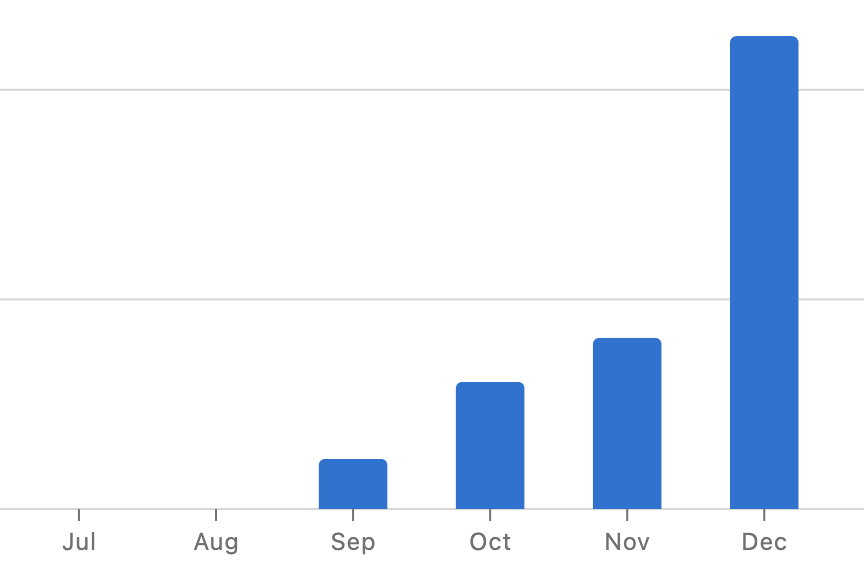 afandihore's tweet photo. We started selling Webflow templates in September, and now it’s taking off!  🚀 🔥 https://t.co/SSU12meJP7