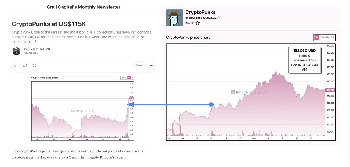 Jean-Michel Pailhon 🧢 (@jmpailhon) on Twitter photo GM
Slightly less than a month ago, we - at <a href="/grailcap/">Grail Capital</a> - were saying than the recent price move of <a href="/cryptopunksnfts/">CryptoPunks</a> (one of the most iconic digital art & culture collections on blockchains) above $100K was a potential sign of the NFT art market coming back in a bullish mood. GM
Slightly less than a month ago, we - at <a href="/grailcap/">Grail Capital</a> - were saying than the recent price move of <a href="/cryptopunksnfts/">CryptoPunks</a> (one of the most iconic digital art & culture collections on blockchains) above $100K was a potential sign of the NFT art market coming back in a bullish mood.