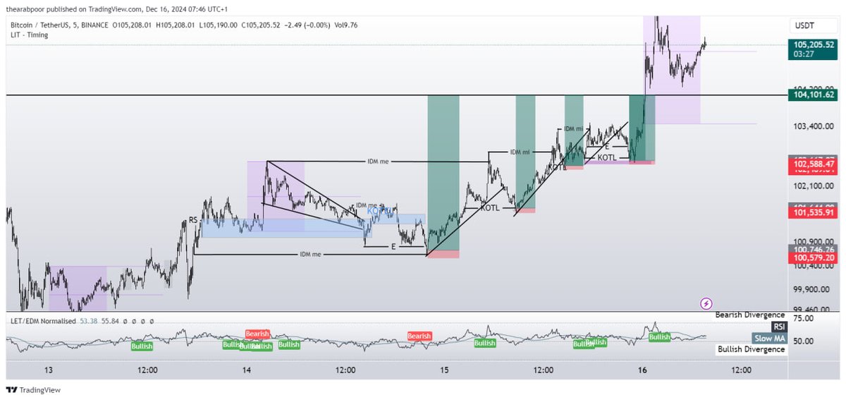 thearabpoor's tweet image. #btc/usdt
#lit 
#jrod
#rtz 
توکانال پوزیشن رو گفتم/به هوای سیگنال نیاین کانالم به هوای ترید سودده شدن وآموزش بیاین غیر این خبری نیست:

t.me/salamexchange/…