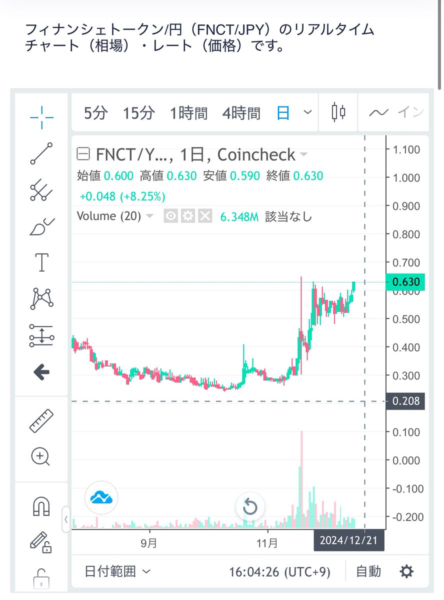 日本が誇る草コイン、 $FNCT の日足チャート。 じれったい動きだったけど、やっとブレイクした感じ……かな。 $FNCT  はフィナンシェの基軸通貨です。 こんなもんではないと思うんですよ、さすがに。。。相場もいいし。