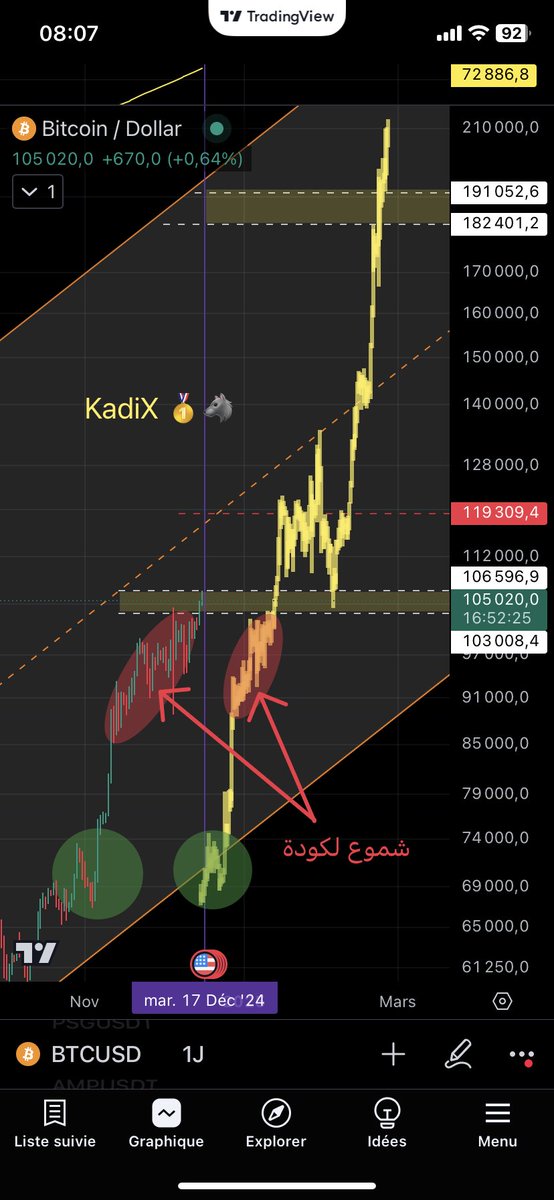 Medjadi29's tweet photo. $BTC #BTC 🔥🔥🔥

⚠️ حذار !!! 

تنبيه 🚨🚨:

أي محلل تجده يقول لك البتكوين اكمل دورته عند 105k اعمل له بلوك مباشرة صدقني لانه جاهل و لا يفقه شيء في التحليل وراح يضيع عليك صعود كبير مثل ما اخرجوكم عند 49k بسبب جهلهم والان هم راح يكررون نفس السيناريو عليكم فنصيحتي لك اخي الكريم لا تسمع لهم والايام بيننا  وسترى البتكوين في أسعار ام يكونو بتخيلونها حتى في احلامهم ومع ذلك ستراهم يغردون بدون إستحياء ويغيرون كلامهم مثل كل مرة ولكن الخاسر الأكبر هو انت أيها المتابع فاعرف من تتابع.

اللهم إني بلغت فاشهد.