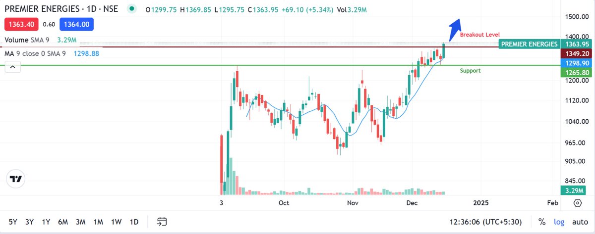 MarketGuru_Pro's tweet photo. Premier Energies hits an All-Time High 📈-1Day Time Frame
Strong breakout with momentum 💥
Key levels to watch for the next move 💡

🔑 Charts suggest upside potential, but watch out for possible pullbacks 📉

Note:- For educational purposes only.
#StockMarket #Breakout #PremierEnergies #Trading #TechnicalAnalysis