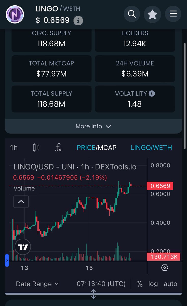 $LINGO is up over 3X from Public sale

Kucoin’s number 1 launch of 2024 👏

Looks like it’s heading to a $100M market cap 👀

<a href="/Lingocoins/">Lingo</a> 🤝