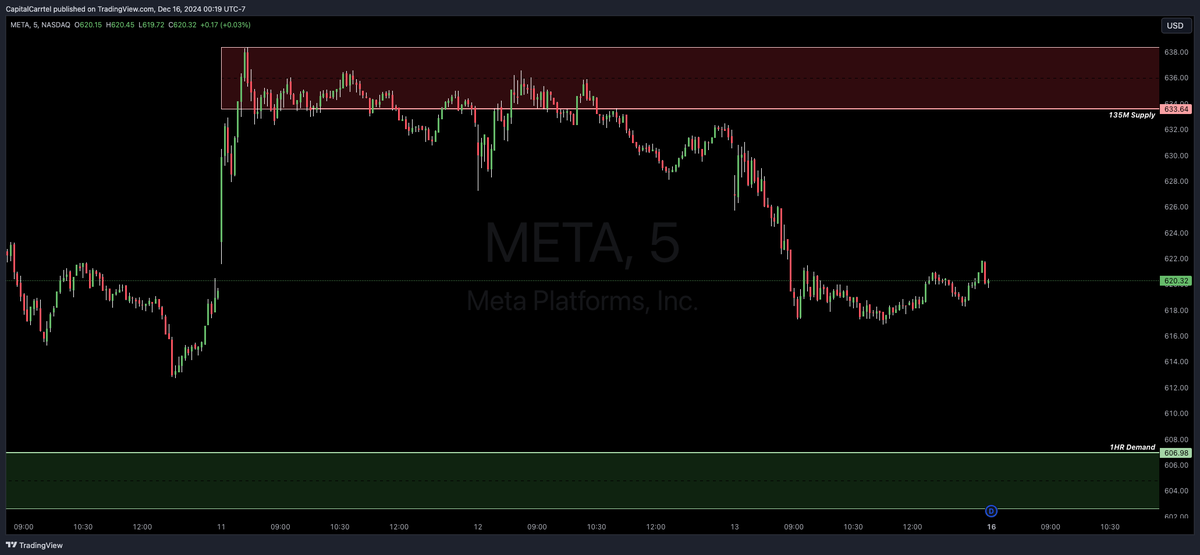 CapitalCarrtel's tweet photo. 🚨 Pre-Market Watchlist – December 16, 2024 🚨  

📌 $NVDA  
🔹 Demand: 132.25 - 130.01  
🔹 Supply: 141.90 - 143.23  

📌 $MSFT  
🔹 Demand: 444.67 - 441.60, 437.29 - 436.10  
🔹 Supply: 453.30 - 457.26  

📌 $GOOGL  
🔹 Demand: 185.19 - 181.05  
🔹 Supply: 194.32 - 195.61  

📌 $META  
🔹 Demand: 606.98 - 602.63  
🔹 Supply: 633.64 - 638.42  

🚀 Key zones identified – stay ready for potential moves!  

🔥 Starting tomorrow: The $1000 to $10,000 Challenge begins! Follow along for daily trade alerts and balance updates inside the Discord.

Want real-time buy/sell update and exclusive daily market insights? Tap into our private trading community. Join the Discord now 👉 https://t.co/eb2gEB6g76

📢 Which of these stocks are you watching today? Drop it below 👇