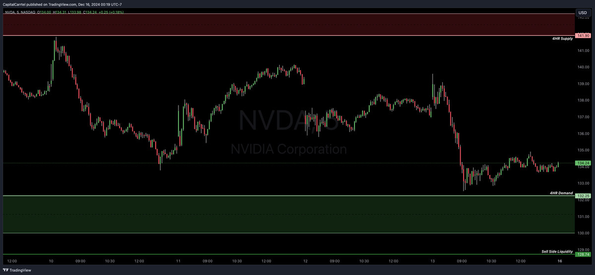 CapitalCarrtel's tweet photo. 🚨 Pre-Market Watchlist – December 16, 2024 🚨  

📌 $NVDA  
🔹 Demand: 132.25 - 130.01  
🔹 Supply: 141.90 - 143.23  

📌 $MSFT  
🔹 Demand: 444.67 - 441.60, 437.29 - 436.10  
🔹 Supply: 453.30 - 457.26  

📌 $GOOGL  
🔹 Demand: 185.19 - 181.05  
🔹 Supply: 194.32 - 195.61  

📌 $META  
🔹 Demand: 606.98 - 602.63  
🔹 Supply: 633.64 - 638.42  

🚀 Key zones identified – stay ready for potential moves!  

🔥 Starting tomorrow: The $1000 to $10,000 Challenge begins! Follow along for daily trade alerts and balance updates inside the Discord.

Want real-time buy/sell update and exclusive daily market insights? Tap into our private trading community. Join the Discord now 👉 https://t.co/eb2gEB6g76

📢 Which of these stocks are you watching today? Drop it below 👇