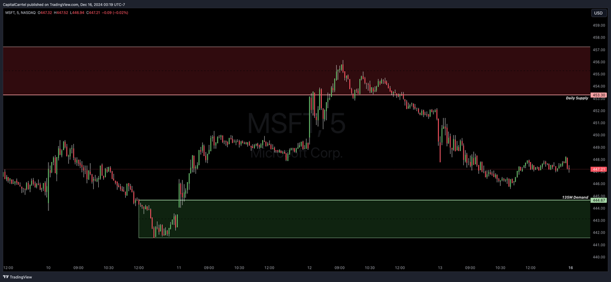 CapitalCarrtel's tweet photo. 🚨 Pre-Market Watchlist – December 16, 2024 🚨  

📌 $NVDA  
🔹 Demand: 132.25 - 130.01  
🔹 Supply: 141.90 - 143.23  

📌 $MSFT  
🔹 Demand: 444.67 - 441.60, 437.29 - 436.10  
🔹 Supply: 453.30 - 457.26  

📌 $GOOGL  
🔹 Demand: 185.19 - 181.05  
🔹 Supply: 194.32 - 195.61  

📌 $META  
🔹 Demand: 606.98 - 602.63  
🔹 Supply: 633.64 - 638.42  

🚀 Key zones identified – stay ready for potential moves!  

🔥 Starting tomorrow: The $1000 to $10,000 Challenge begins! Follow along for daily trade alerts and balance updates inside the Discord.

Want real-time buy/sell update and exclusive daily market insights? Tap into our private trading community. Join the Discord now 👉 https://t.co/eb2gEB6g76

📢 Which of these stocks are you watching today? Drop it below 👇