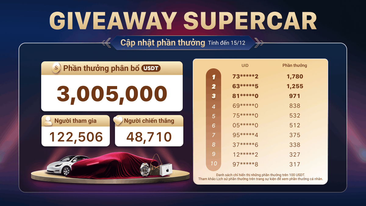 MEXCVietnam's tweet photo. 🚗 2 ngày cuối của sự kiện Giveaway Supercar! Tham gia ngay để có cơ hội nhận thưởng hàng ngày, hàng tuần và phần thưởng lớn đẳng cấp!
🔗Link sự kiện: https://t.co/KJBDZPLGDb https://t.co/fW4aDII2eg