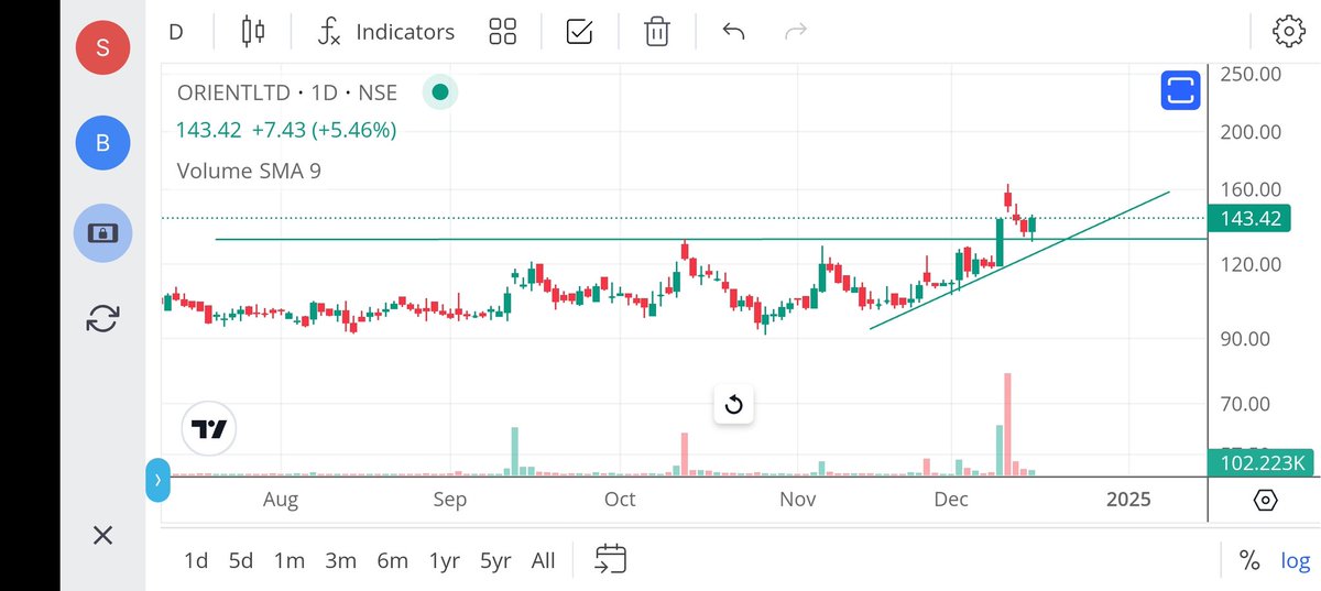 jeevaryan's tweet photo. #Orientltd
Cmp-143
Retest area 131
Lgra h retest ho gya kya...
Let's see
https://t.co/vsZRhkfLnZ https://t.co/IH1MaHDkai