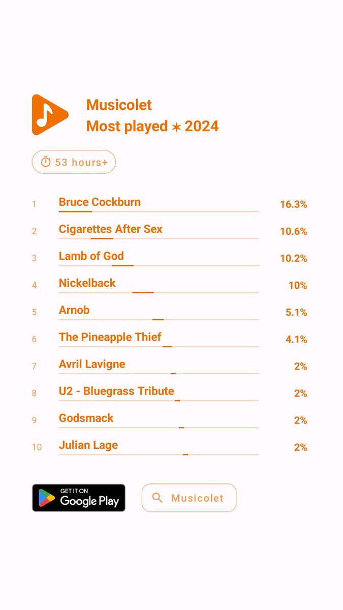 JonDasing's tweet photo. Phew, quite the range of emotions for 53 hours.

#Musicolet #Mostplayed #Artists #2024 https://t.co/taBaI63BHF
