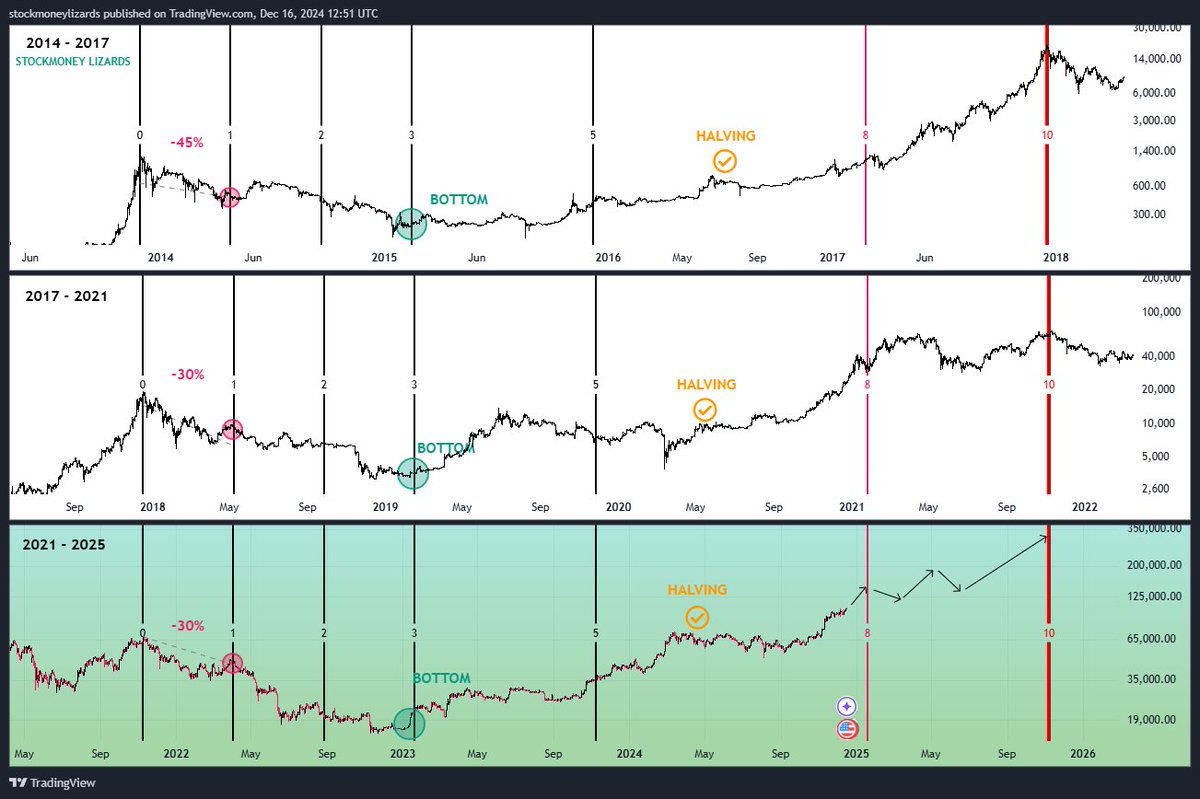 Bitcoin cycles repeat. (1) - All time high (2) - Correction and Bear market  rally (3) - Bear market (4) - Bear market bottom (5) - Uptrend and  consolidation (8) - First