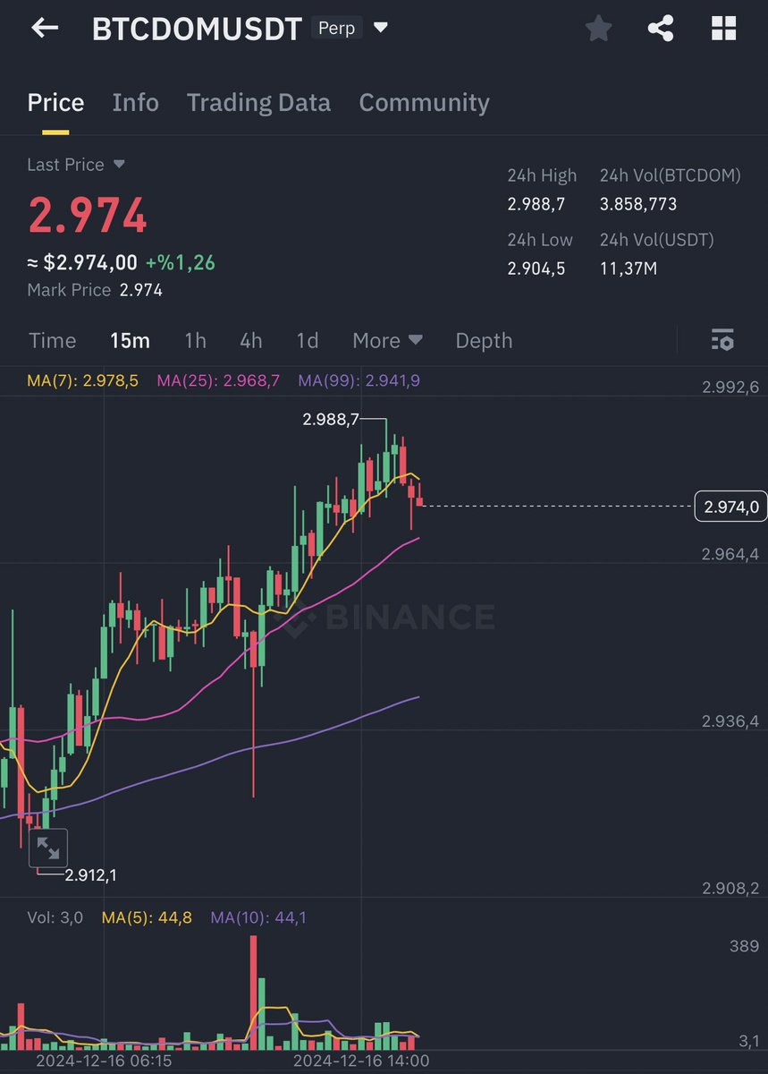 TraderCemre's tweet photo. Bitcoin dominance 2.800 altına düşmediği sürece altlar için sıkıntı, ama sert bir düşüş geleceğini düşünüyorum https://t.co/46XfzCxBUq