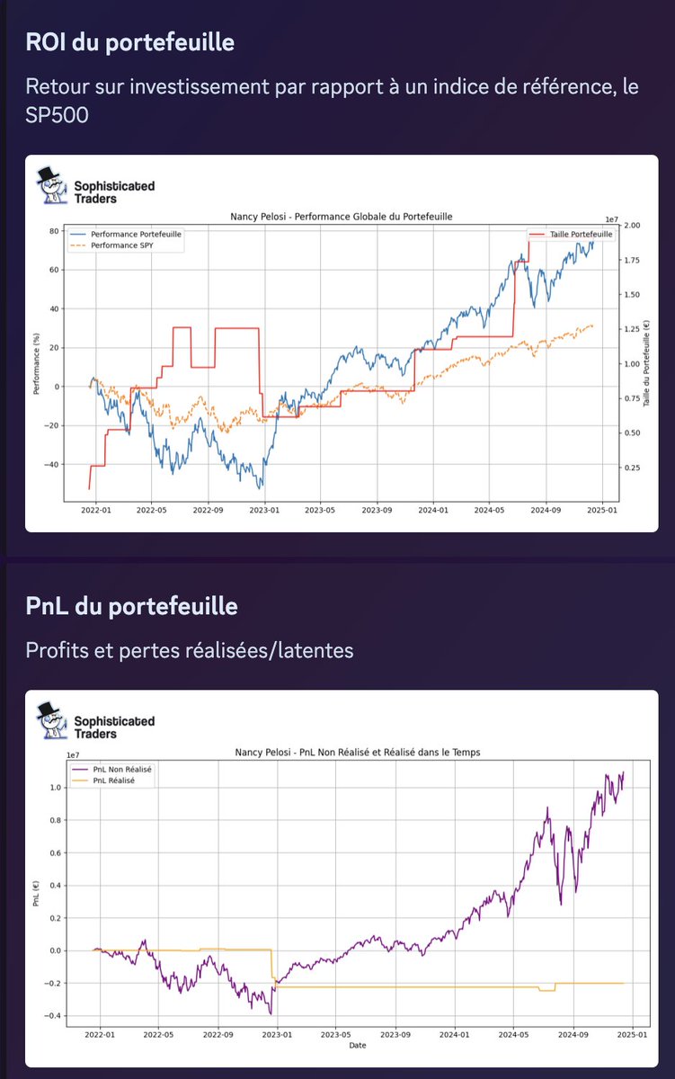 Hier après plusieurs semaines de dev, j'ai enfin déployé mes algorithmes en production.

Dès aujourd'hui vous pouvez copier les portefeuilles des meilleurs traders du congrès Américain.

Nancy Pelosi : +9M$ de PNL, 25% de rendement annuel, 96% winrate.
Josh Gottheimer : +3M$ de
