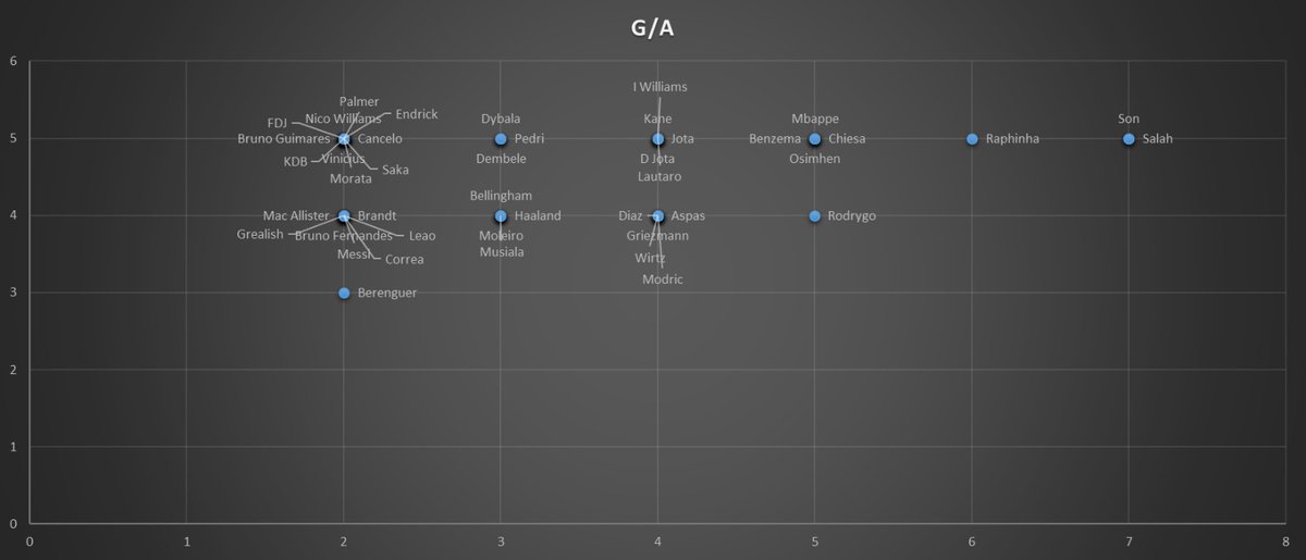 FifaSim13's tweet photo. Most Goal involvements till now (min 4 games played) 🥅

#MEGASIM 
#FC25 https://t.co/U0neclDY8z