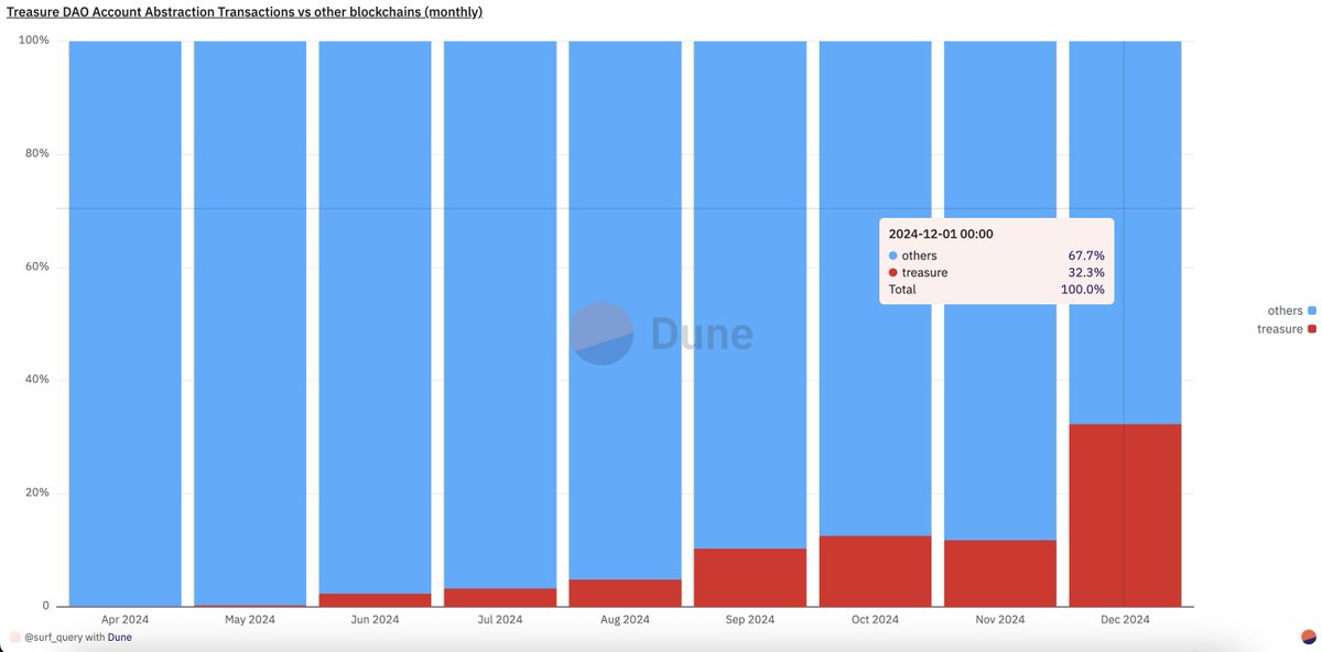 Surf Query (@surfquery) on Twitter photo This month, <a href="/Treasure_DAO/">Treasure</a> alone accounted for one-third of all account abstraction transactions that took place on 10 chains (including Ethereum, Base and Polygon) 🤯
And they're moving next to <a href="/zksync/">ZKsync (∎, ∆)</a> 's elastic stack which will enable native abstraction
Source: <a href="/Dune/">Dune</a> This month, <a href="/Treasure_DAO/">Treasure</a> alone accounted for one-third of all account abstraction transactions that took place on 10 chains (including Ethereum, Base and Polygon) 🤯
And they're moving next to <a href="/zksync/">ZKsync (∎, ∆)</a> 's elastic stack which will enable native abstraction
Source: <a href="/Dune/">Dune</a>