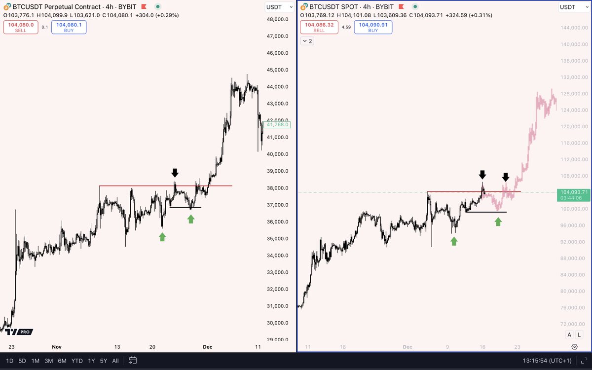 Time is a flat circle

$BTC