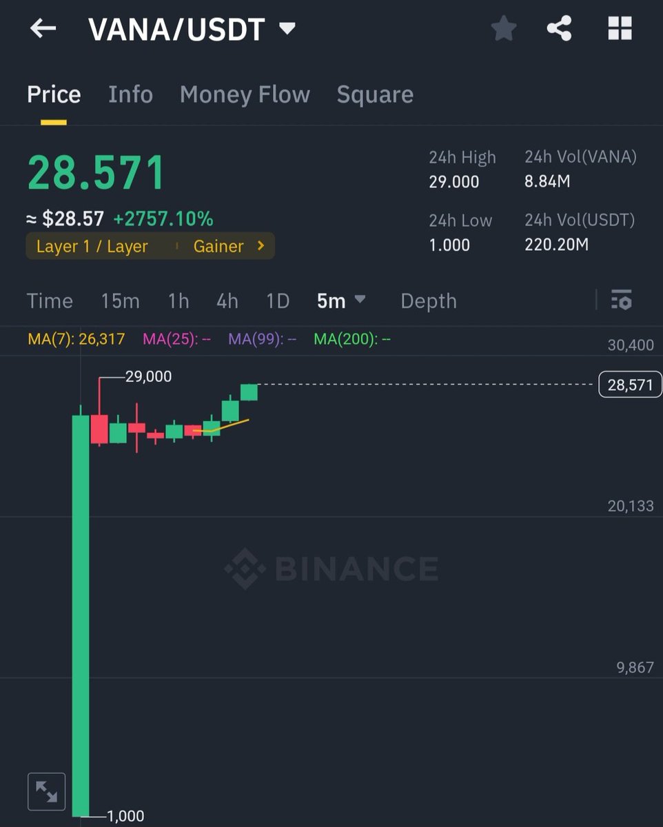withvana 𝗧𝗚𝗘 𝗶𝘀 𝗵𝗲𝗿𝗲 $VANA is now listed on major CEXs: Binance,  Bybit, Gate, Mexc, Bitget, etc.. ➔ They Integrated Binance launchpool ➔  Created a collection of NFTs that users could