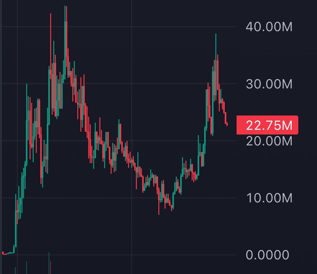 gudmansachs's tweet photo. I bet you missed that $MANA dip.

Still heavily undervalued for what it is https://t.co/cFij3OKnoM