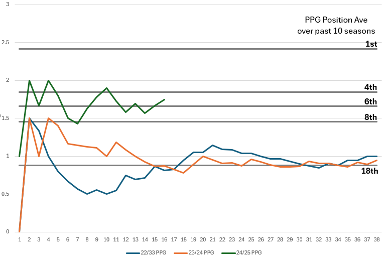 Who wants a sexy Excel graph showing the incredible season #nffc are having?