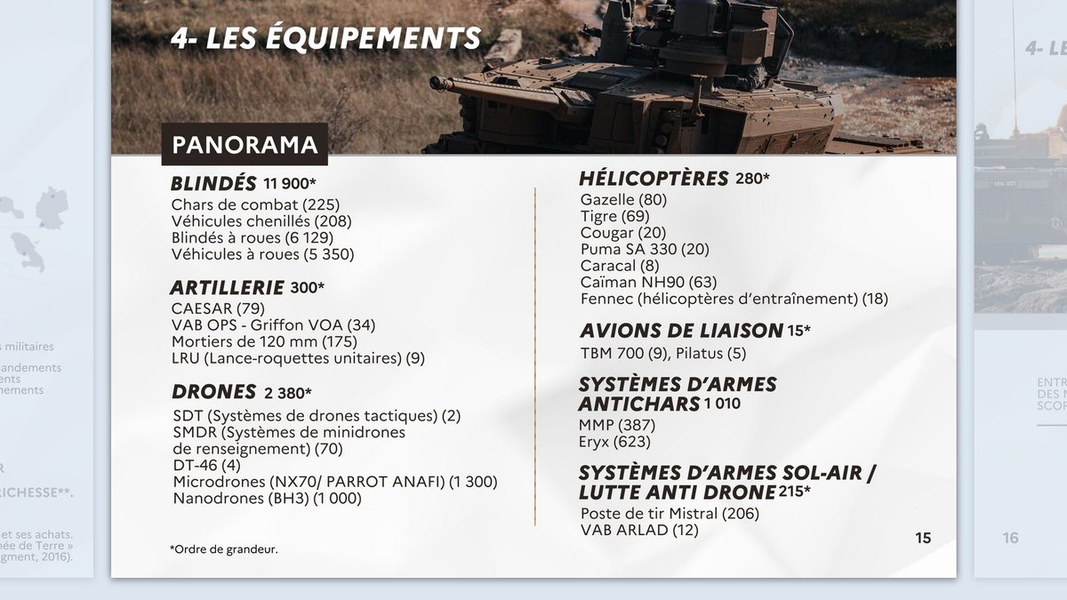 top_force's tweet image. 🇫🇷 #ORBAT *Ordre de grandeur* Armée de Terre.  (*Attention, il semblerait qu'on ait plus de #CAESAR, #Tigre #Leclerc que d'habitude) Cc @Marsattaqueblog
@meumeu03 @ForcesOperation @Mr_Mat_fr @blablachars @pascalbtr @JayGuevarray @aidefranceukr @MICHELYohann @C_VargasHarle