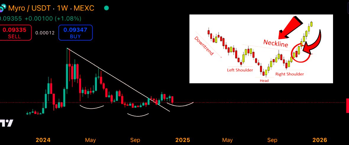 BITCOINTRAPPER's tweet photo. $MYRO @MyroSOL 

This post quoted below now has near 350k views. I’ve quoted it so many times now. 

Tryna get it to 500k so half a milli people see this slingshot where it belongs. 

You either grab a bag or pass up the golden ticket. Soon to join the big boys on $SOL https://t.co/2SU4tGhRHX