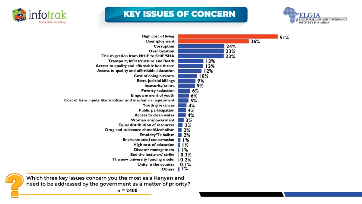 Kuimashaah's tweet photo. High cost of living (51%) is the most pressing concern for Kenyans. Comprehensive economic strategies focusing on inflation control and household income growth are crucial.
#InfotrakPerceptionStudy https://t.co/7LAjlv2Xmw