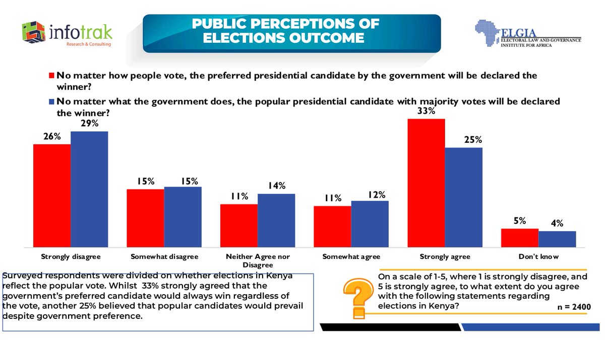 MjengoKE's tweet photo. The findings from the #InfotrakPerceptionStudy serve as a reminder of the pressing need for governance reforms to restore public trust in Kenya’s electoral process and democratic institutions. https://t.co/WxEgstAVfw