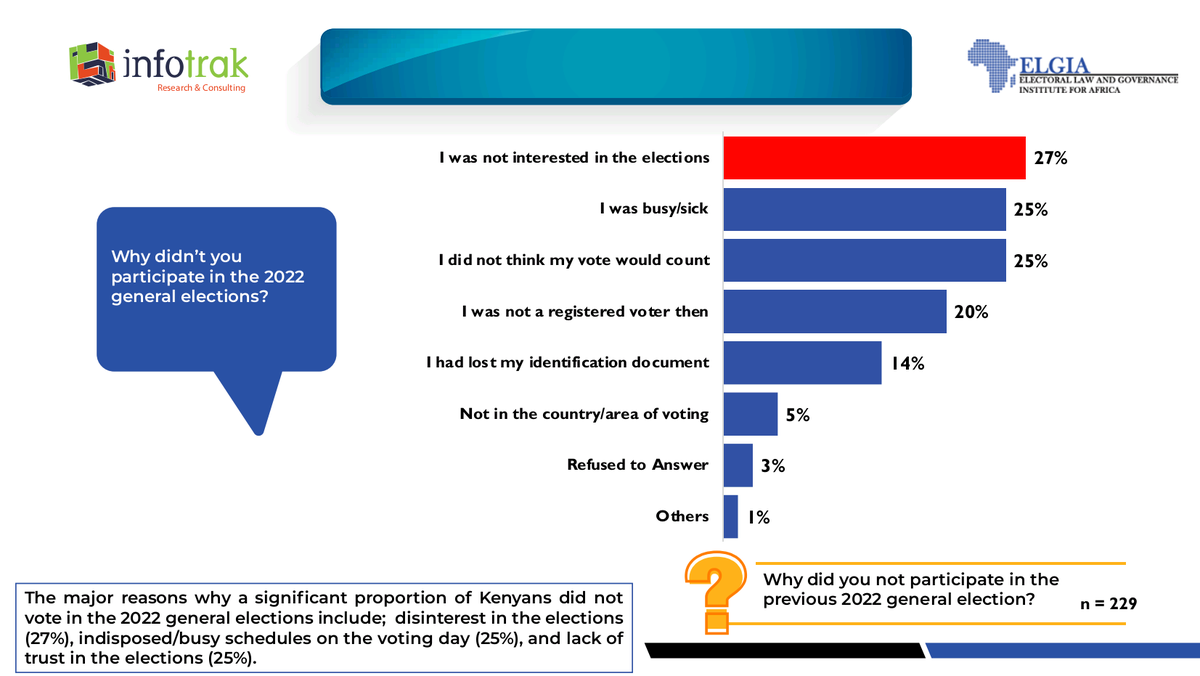 BigmanDarsil's tweet photo. A new survey reveals only 26% of Kenyans trust the IEBC to conduct free and fair elections in 2027. Public confidence in key institutions is at a significant low. #InfotrakPerceptionStudy https://t.co/67EpdEDWjB