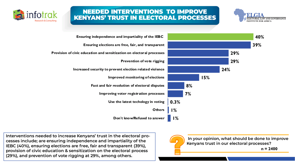 BigmanDarsil's tweet photo. Despite the skepticism, 48% of those who trust the IEBC believe it is independent, suggesting that independence can help rebuild confidence. #InfotrakPerceptionStudy https://t.co/Qt4eANuyhU