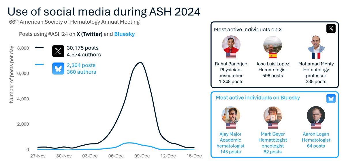 Jamie Doggett (@jamiedoggett) on Twitter photo Time to see where those interested in hematology engaged online during #ASH24... Thousands of posts were published on #Bluesky while Twitter / X still see massive levels of congress engagement online
#MedTwitter #MedSky
<a href="/RahulBanerjeeMD/">Rahul Banerjee, MD, FACP</a> <a href="/jlll_hem/">Jose Luis Lopez</a> <a href="/Mohty_EBMT/">Mohamad Mohty</a> Time to see where those interested in hematology engaged online during #ASH24... Thousands of posts were published on #Bluesky while Twitter / X still see massive levels of congress engagement online
#MedTwitter #MedSky
<a href="/RahulBanerjeeMD/">Rahul Banerjee, MD, FACP</a> <a href="/jlll_hem/">Jose Luis Lopez</a> <a href="/Mohty_EBMT/">Mohamad Mohty</a>
