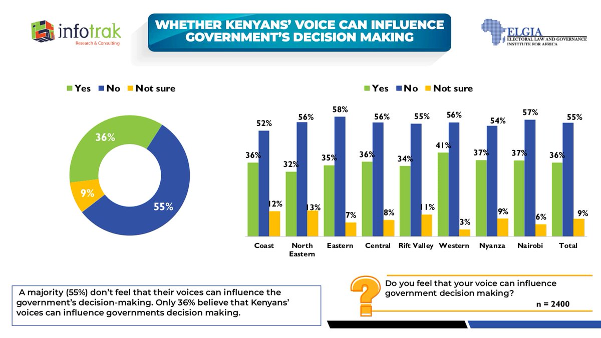 Kuimashaah's tweet photo. 55% believe public voices do not influence decisions. Building participatory governance structures can bridge this gap and improve government accountability.
#InfotrakPerceptionStudy https://t.co/RTBbVF4Wbl