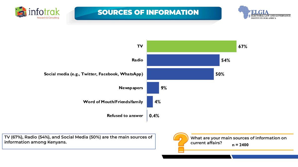 Kuimashaah's tweet photo. Public trust in media is high (67%), but misinformation remains a challenge. Ethical journalism and regulation are critical to maintain credibility.
#InfotrakPerceptionStudy https://t.co/kk5gK3KNMb
