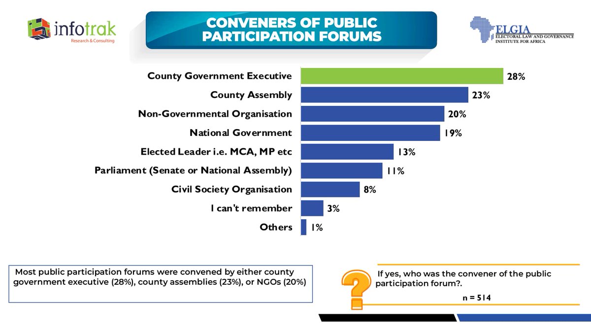 Kuimashaah's tweet photo. Most public forums are convened by county governments (28%) and NGOs (20%). Strengthening collaboration between national and grassroots organizations can improve citizen engagement.
#InfotrakPerceptionStudy https://t.co/WvATrgs23K