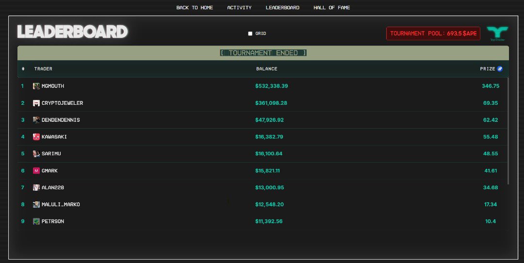 Abdurrahma80751's tweet photo. @Toptrader_xyz 4/ What’s the reward for winning?
1st place: Takes home 50% of the prize pool! 💸
2nd–10th places: Split the remaining 50%.

And you can cash out your rewards directly from the Profile Section. 🎉 https://t.co/N8p5n92FsC
