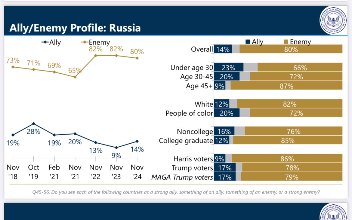 The most recent poll by Reagan Defense Forum shows 75% of Americans consider Ukraine our ally while 80% consider Russia our enemy.  Russia invaded a sovereign nation and recently tried to bomb several commercial airliners. Americans have moral clarity.