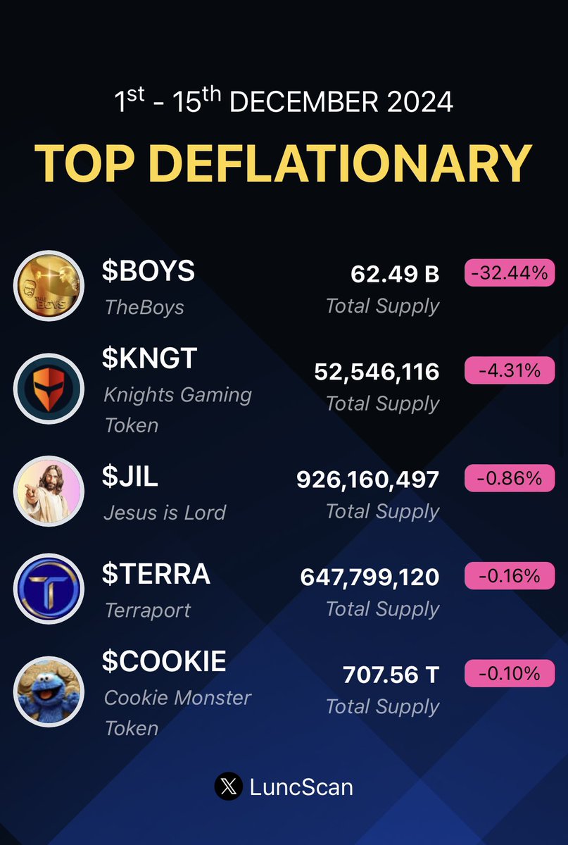 #LUNC community, here are the TOP Deflationary tokens, ranked by supply reduction on first half of December 2024. 🚀

1. BOYS @theboyslunc
2. KNGT <a href="/aetherverge_io/">AetherVerge🌕</a>
3. JIL <a href="/Memepumplunc/">JesusIsLord</a>
4. TERRA <a href="/_Terraport_/">Terraport Finance</a>
5. COOKIE <a href="/LUNC_Cookies/">C🍪🍪kie MemeKing 👑</a>

4/6 #LuncCommunity #LunaClassic #TerraClassic
