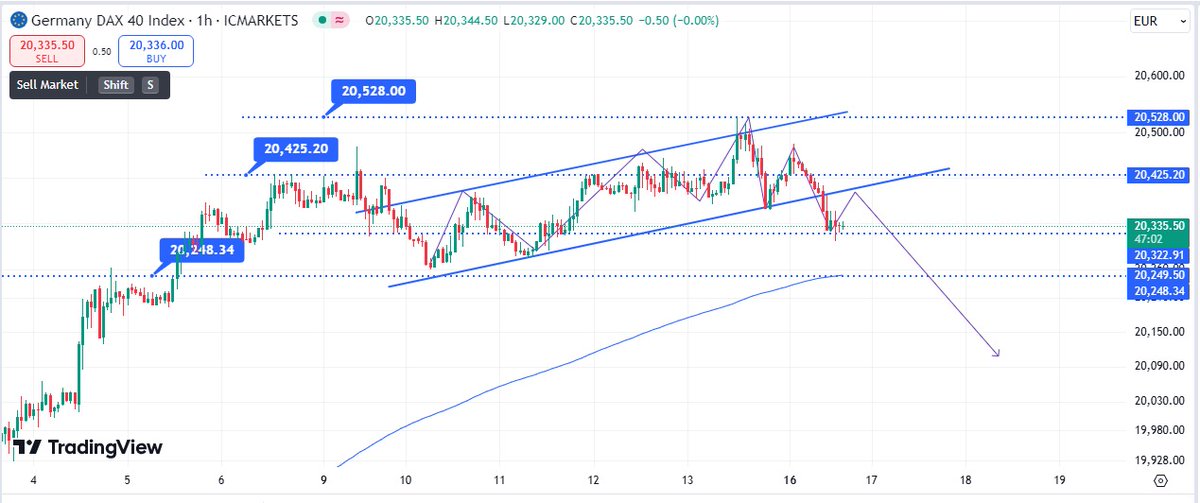 Forexandgold900's tweet photo. #DE40 Alert: 📉 Broke below a parallel channel; retest pending. Watch for downside from CMP or bullish rally on reclaiming all-time high.

💡 Join our WhatsApp group for free trial signals on #Forex, #Gold, #Oil, #Silver &amp; #BTCUSD!
👉 https://t.co/OqtkKxHKxV

#ForexSignals https://t.co/DiomYsDfqy