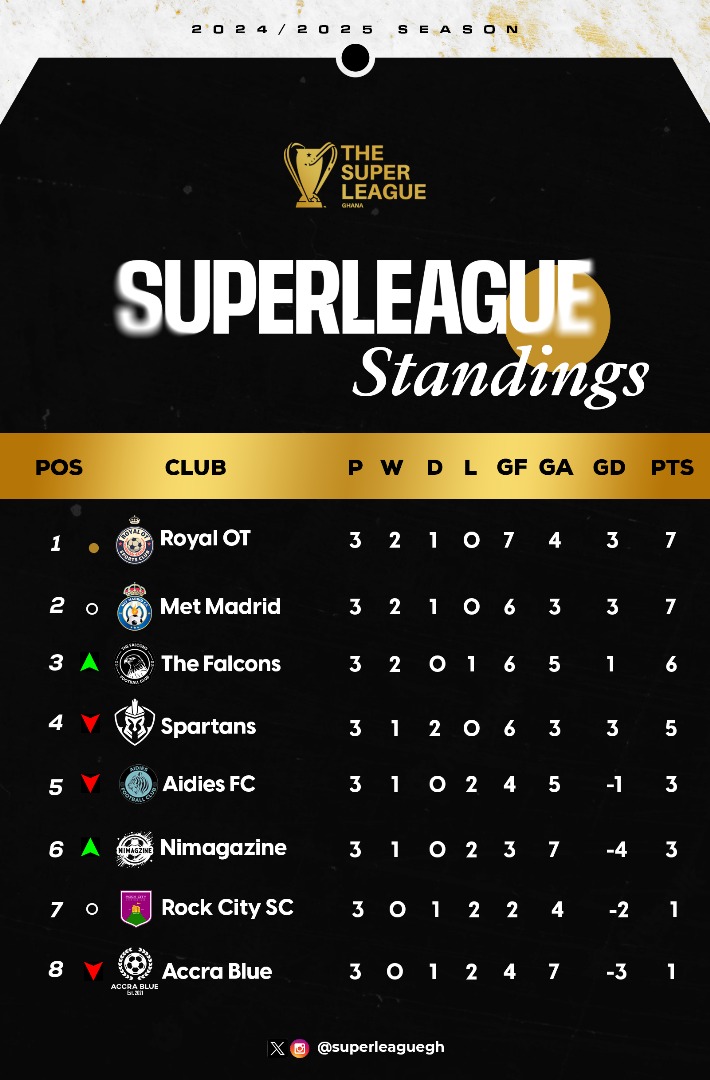 After a very pulsating fixtures over the weekend for Match Week 3. This is how the League Log looks. 
#BiggerBetter #TheSuperLeague