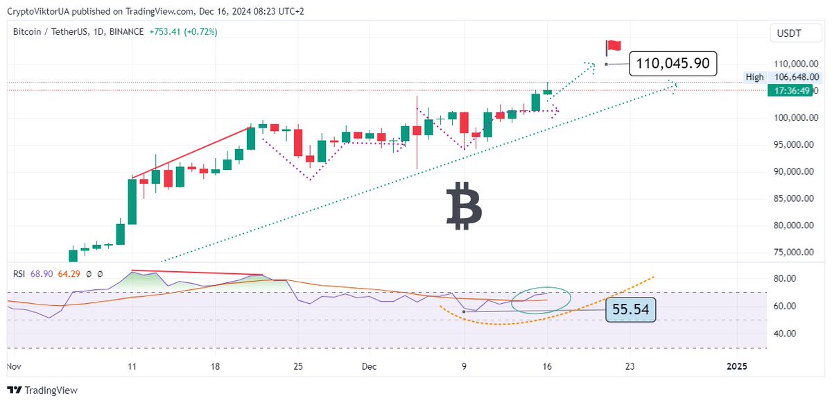 🎢 Bitcoin $105,000: Weekly Forecast ➤ #bitcoin, blog "Investing in Altcoins" ➤ alt.kriptovalyuta.com/invest/bitcoin…