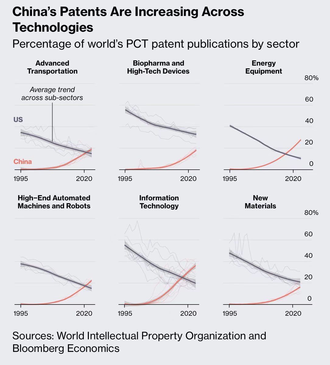 In terms of publications and patents,  China is leading US now.