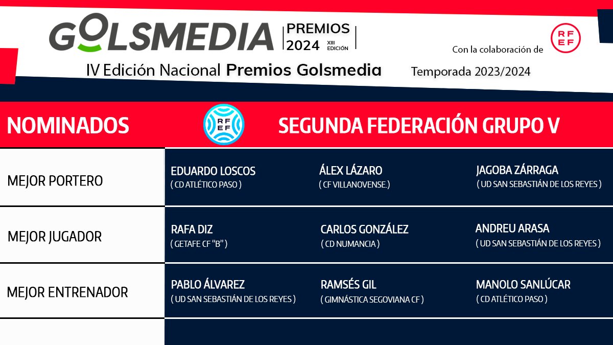 🏅 #PremiosGolsmedia2024 | Descubrimos a los jugadores y entrenadores de #SegundaFederacion G V más votados por aficionados, técnicos y prensa por su temporada 2023-24  

Todos ellos optan a ganar un galardón en la IV Edición Nacional de los premios con la colaboración de <a href="/rfef/">RFEF</a>