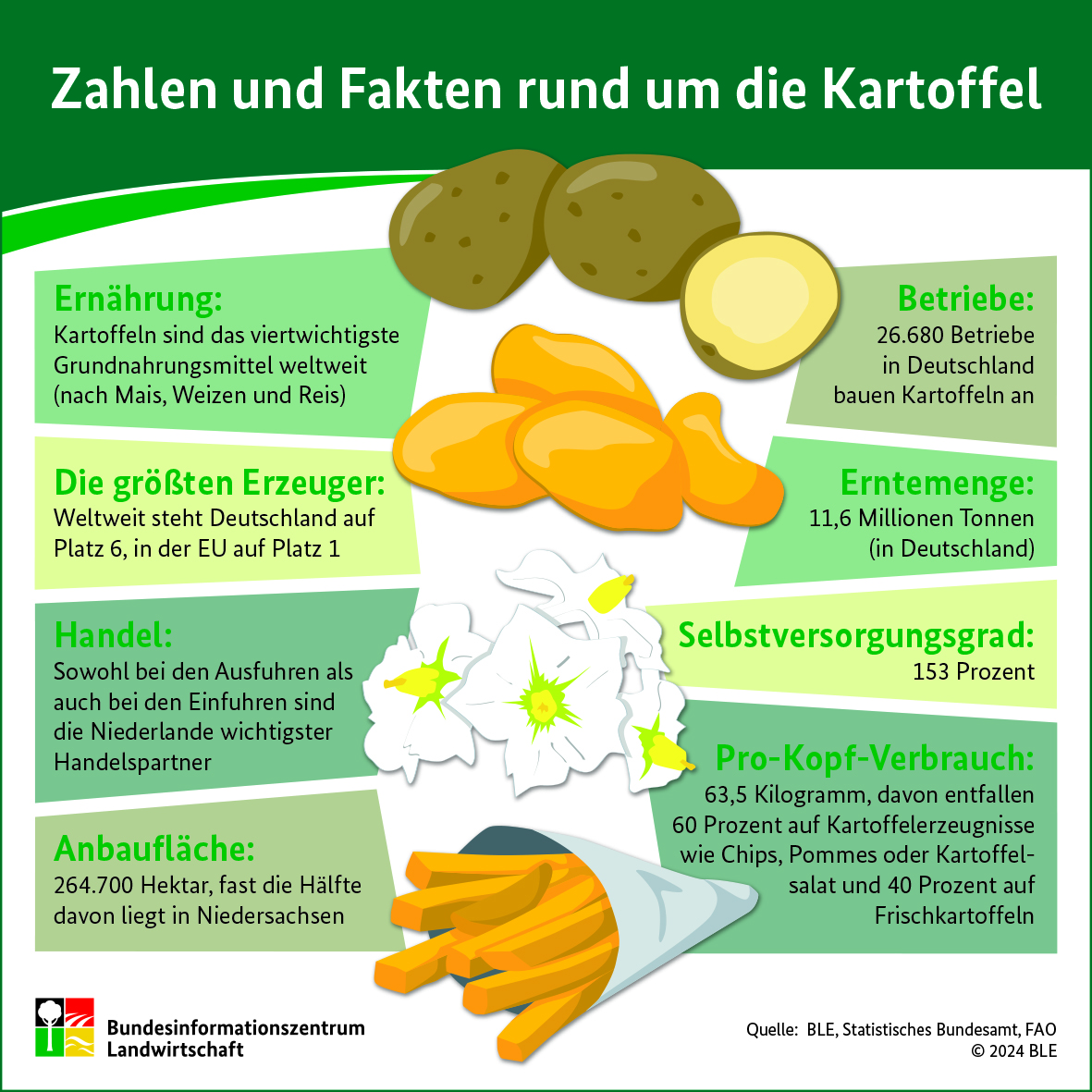 🥔 #Kartoffeln auf Rekordkurs!

2023/24 stieg der Pro-Kopf-Verbrauch in Deutschland auf 63,5 kg – der höchste Wert seit 12 Jahren! Besonders #Speisefrischkartoffeln legten zu (+8,4 kg), während der Konsum von #Kartoffelerzeugnissen leicht sank.
bmel-statistik.de/ernaehrung/ver…
Quelle: BLE