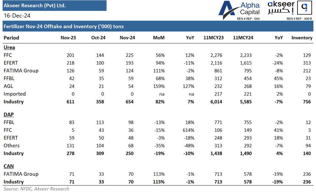 alphacapitalpk's tweet photo. Urea offtake increased by 7% YoY in Nov-24.
#Industrydata #NFDCnov #Fertilizer #Urea #Dap https://t.co/aJpgsHjbYj