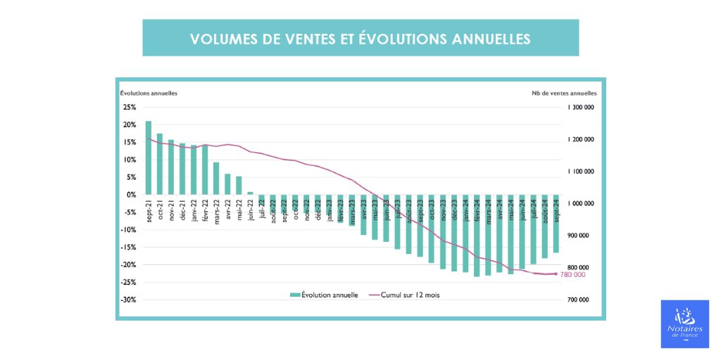 Notaires_CSN's tweet photo. Bilan #immobilier #NotairesdeFrance - ↘️ À fin septembre 2024, le nombre de #transactions réalisées au cours des 12 derniers mois en #France est de 780000, soit une baisse de 17% en 1 an. Ce volume  de transactions est similaire à celui observé fin 2015.
ℹ️ https://t.co/yMEki7Xymv