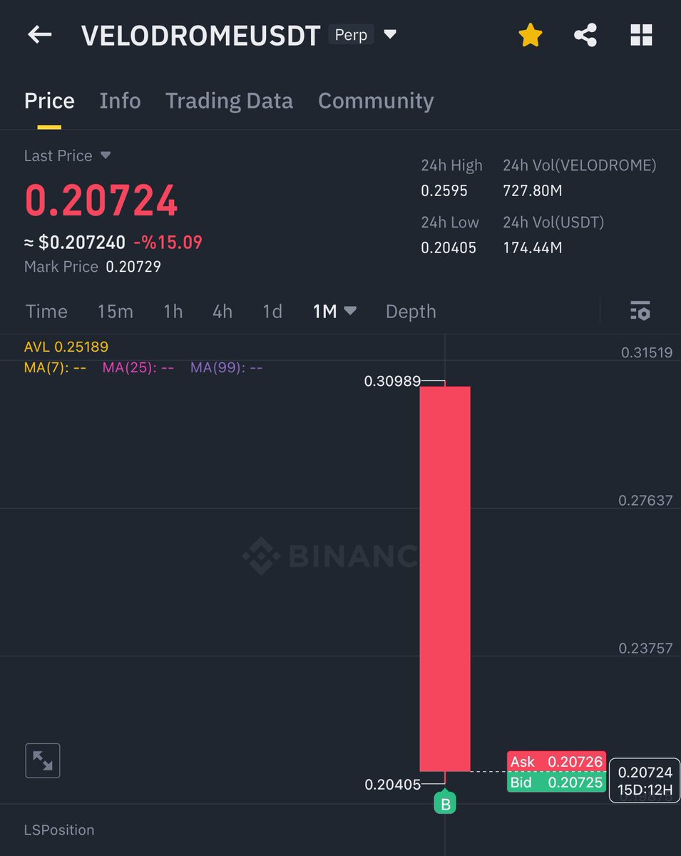 <a href="/binance/">Binance</a> <a href="/_RichardTeng/">Richard Teng</a> <a href="/RachelConlan/">Rachel Conlan</a> <a href="/jessicasmw/">Jessica Walker</a> Binance team, you’re losing your former strength, and the BSC network has also lost its popularity.

Coins delisted from Binance are creating hype, while newly listed ones are seeing massive crashes. You can reverse this trend:
1.Monthly Listings: Randomly list significant