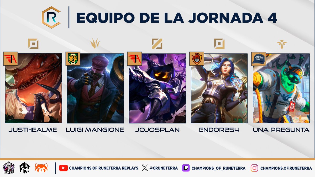 🔹Estos son los MVPS de la Jornada 4🔹

🔴TOP: NVF JustHealMe - <a href="/isaiasangels/">ISAIAS ANGELS👼</a>

🟢JGL: LUIGI MANGIONE - #InstitutoWild

🔵MID: JojosPlan - <a href="/isaiasangels/">ISAIAS ANGELS👼</a>

🟡ADC: Endor254 - <a href="/Team_Frankfurt/">Team Frankfurt</a>
 
🟣SUPP: Una pregunta - @1MBclub 

#championsofruneterra 🏆🎖