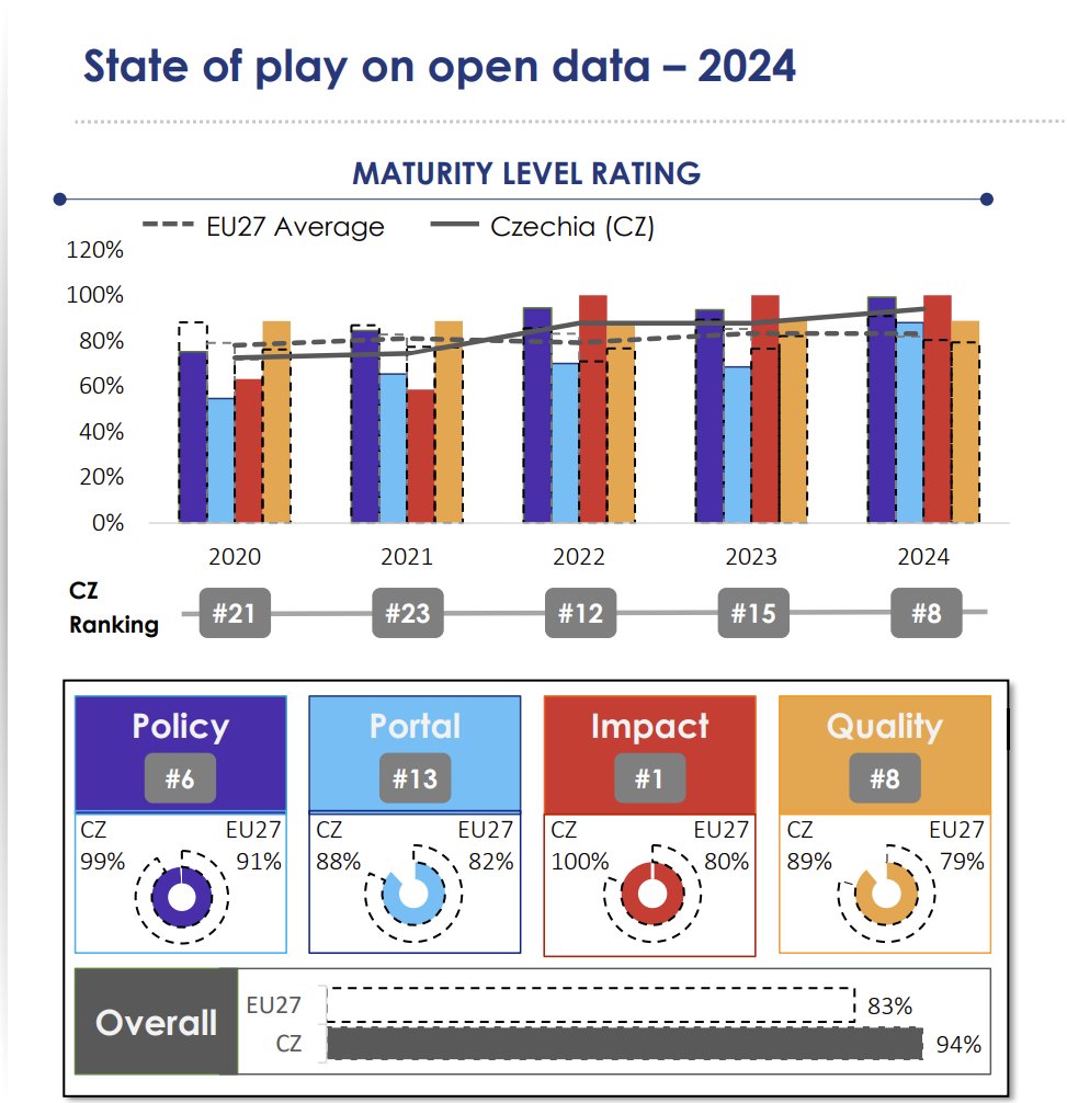 🎉Česko v TOP 10 v rámci evropského hodnocení #OpenDataMaturityReport!

Jsme na 8. místě a součástí skupiny #Trendsetters. Výrazný posun nastal v oblasti Portal, skvělé je i (sdílené) 1. místo v oblasti Impact.

Díky všem poskytovatelům a uživatelům #opendatacz za jejich práci!