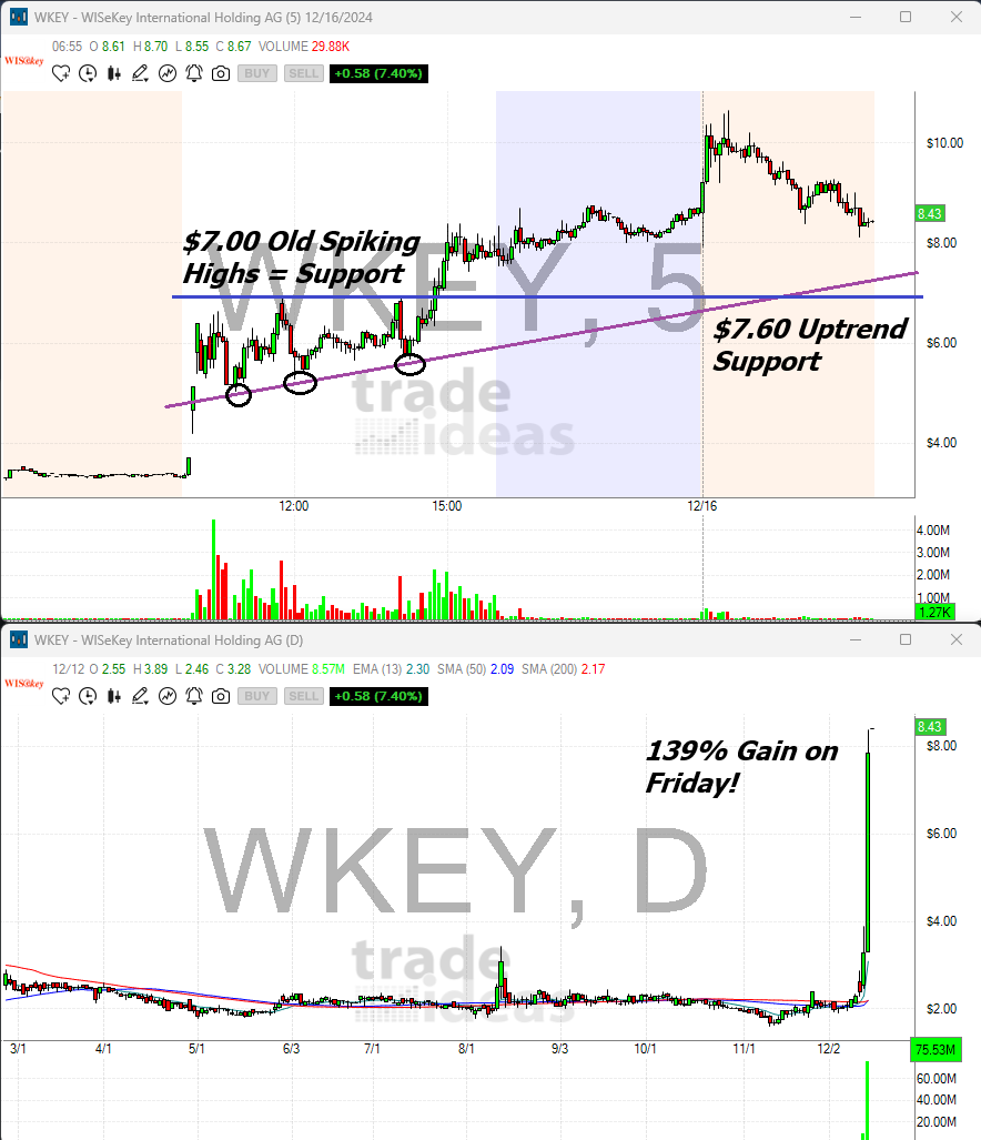 DekmarTrades's tweet photo. $WKEY was the #1 top gainer on Friday and is still a stock to watch today! $WKEY exploded 139% on Friday after releasing news of a "Partnership" with Space X. Space X is one of the most "Hyped up" private companies in the world and any form of partnership with Elon Musk's company will definitely bringing in investors.

$WKEY only has 3.2 million so it was easily able to move $4.56 after the news was released. $WKEY also had 75 million shares traded on it over the usual 1 million showing just how much attention this stock truly had.

$WKEY main price point to break today will be $10. $WKEY main support line will be $7.60. This is a stock traders will be keeping on high alert at the bell!